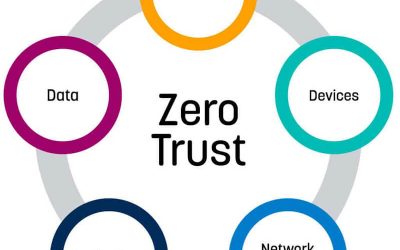 Zero-Trust Implementation’s Gap