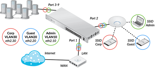 Computer Networking, vlan-overview, Access Control, Automation, Security, Liquid Video Technologies, Greenville SC Computer Networking, vlan-overview, Access Control, Automation, Security, Liquid Video Technologies, Greenville SC