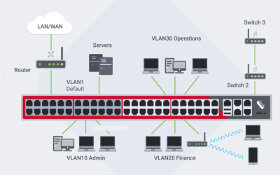 VLAN: The LAN with a Plan
