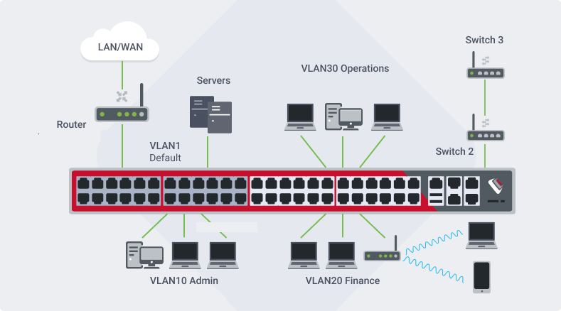 VLAN